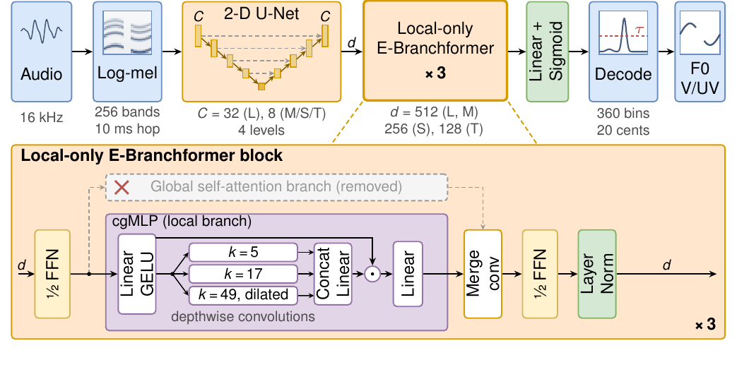 CUBE architecture: 16 kHz audio, 256-band log-mel spectrogram, a four-level 2-D U-Net, three local-only E-Branchformer blocks, and a linear layer with sigmoid over 360 pitch bins, decoded to F0 and voicing.