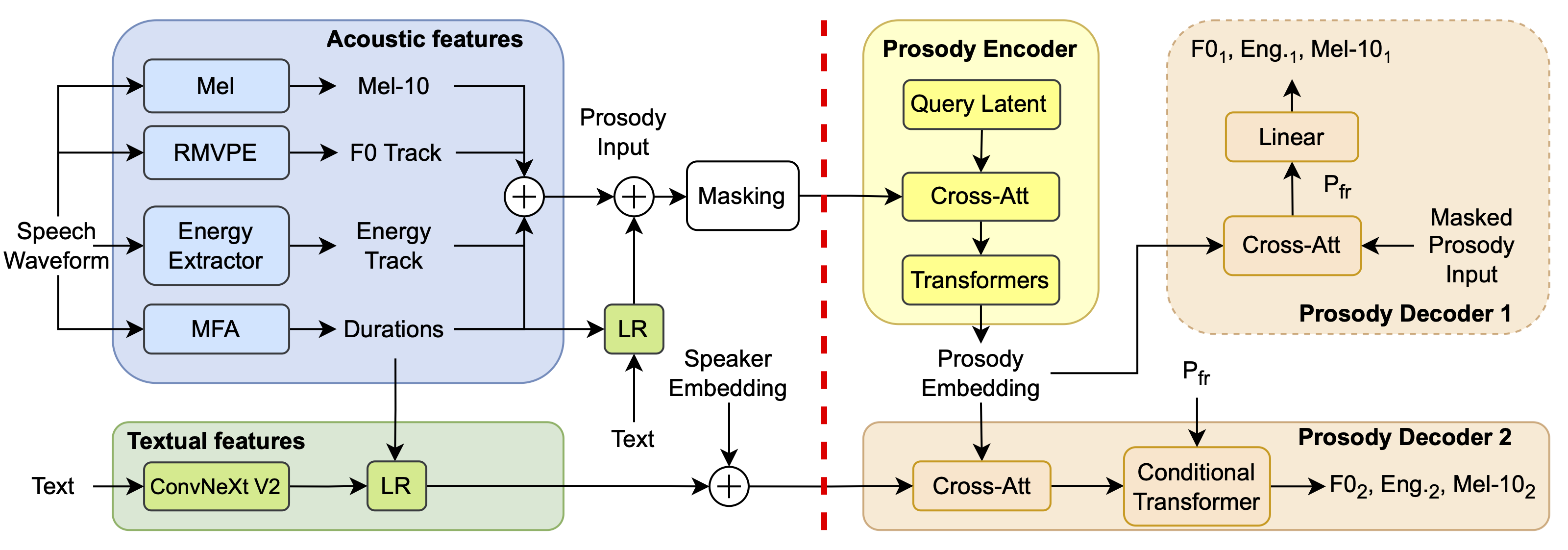 ProMode model architecture: encoder maps masked acoustics and aligned text to a prosody embedding; decoder reconstructs the masked acoustics.