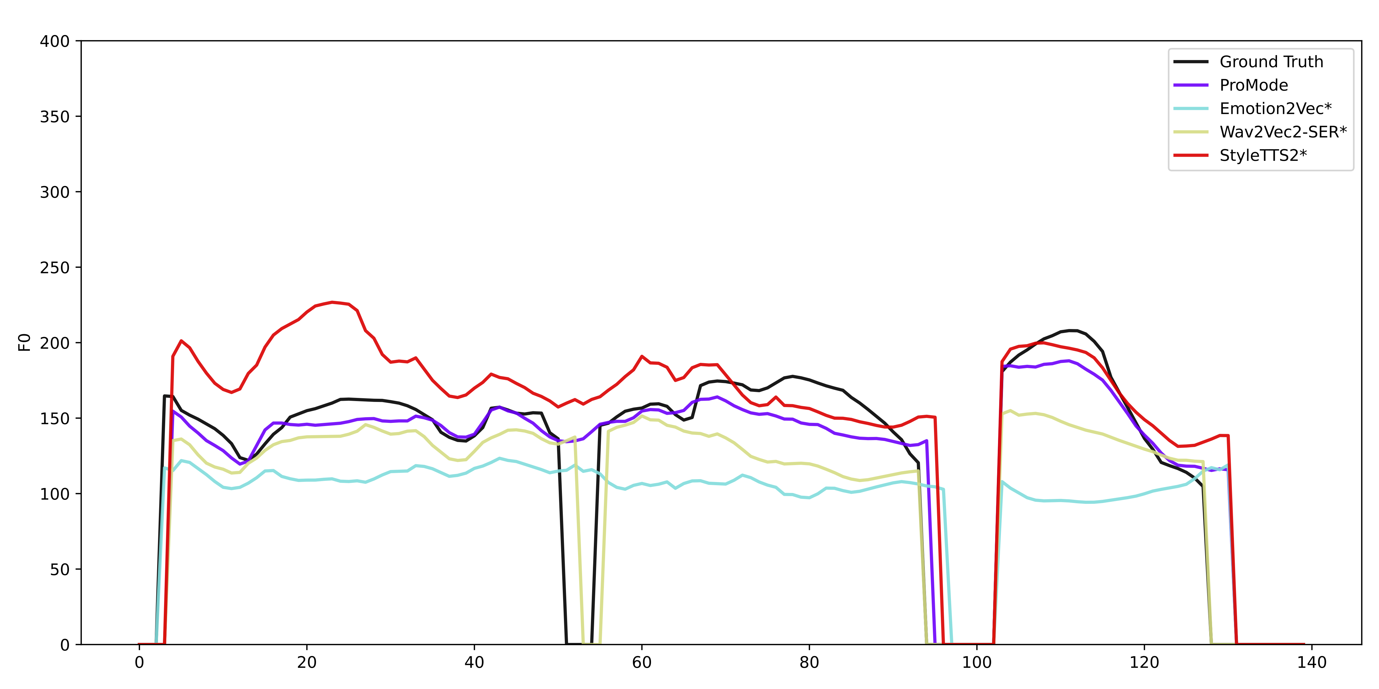 Predicted versus reference F0 contour, example 1.