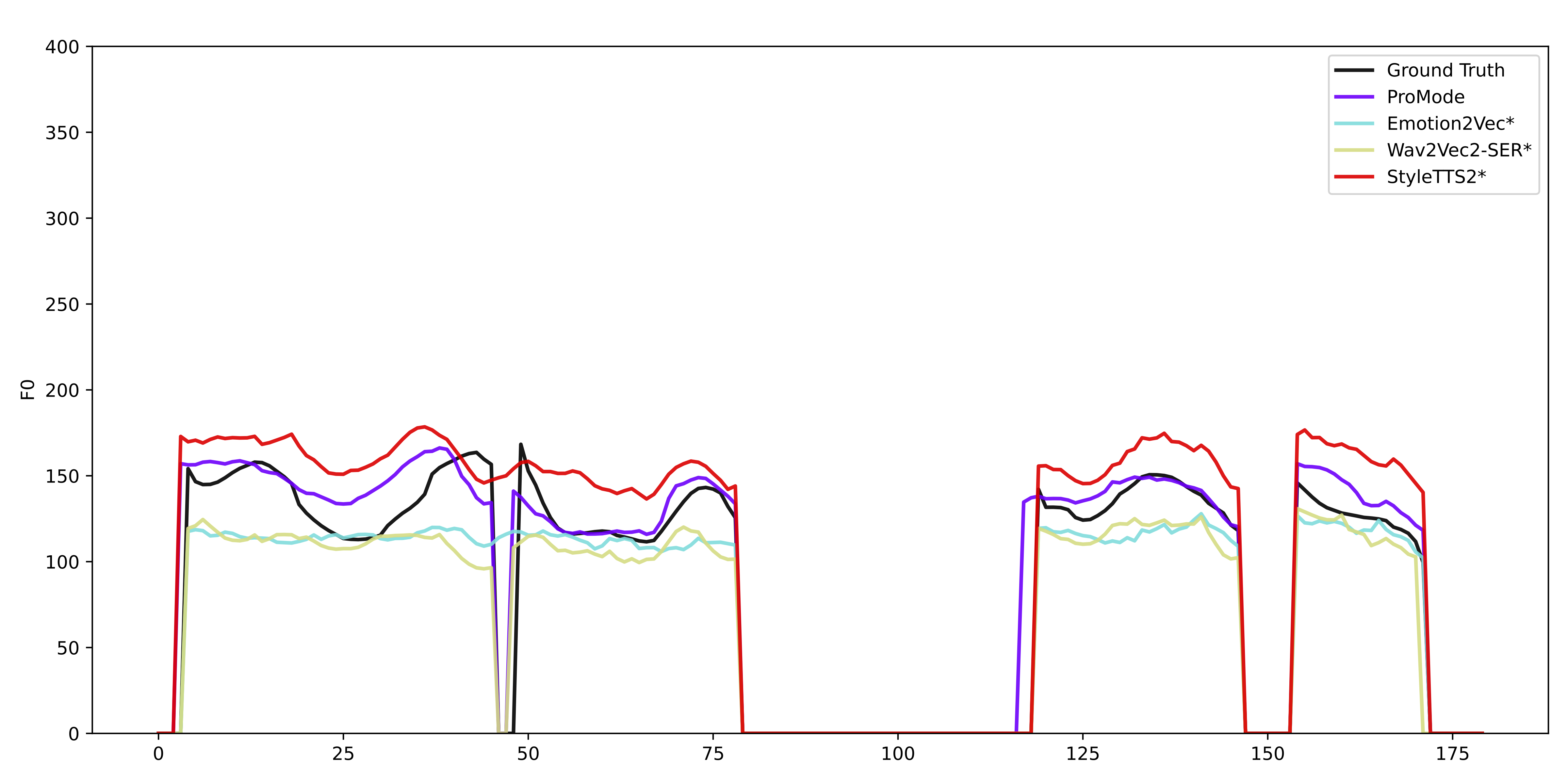 Predicted versus reference F0 contour, example 2.