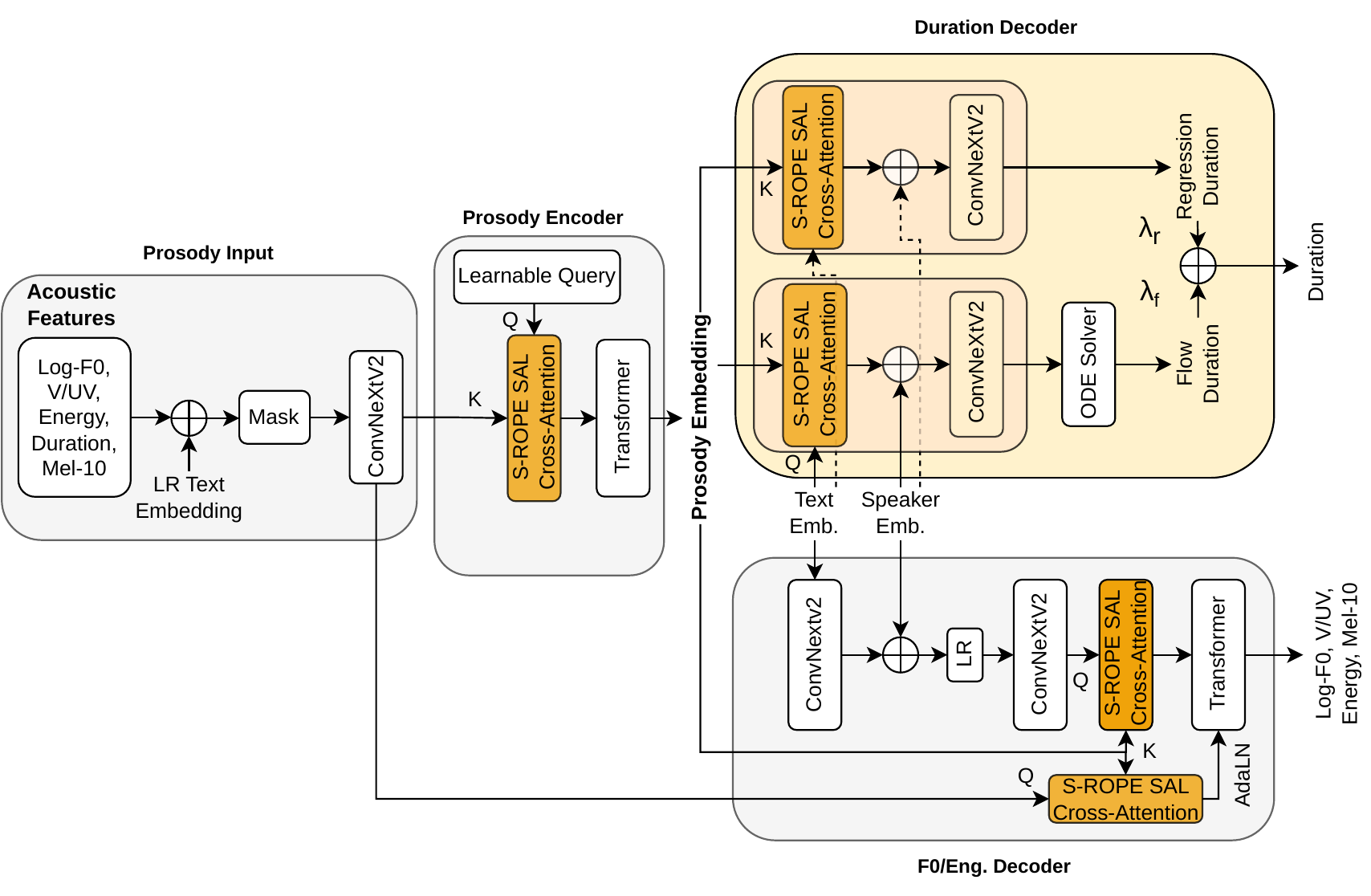 Framework: a Prosody Input module, a Perceiver I/O prosody encoder, an F0 and energy decoder, and a hybrid duration decoder combining regression and flow matching.