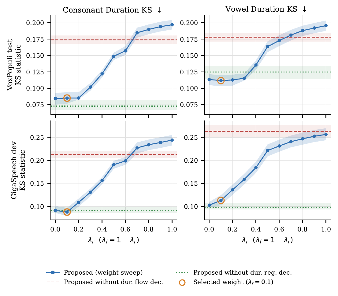 KS statistic for consonant and vowel durations as a function of the regression versus flow interpolation weight, on VoxPopuli and GigaSpeech.