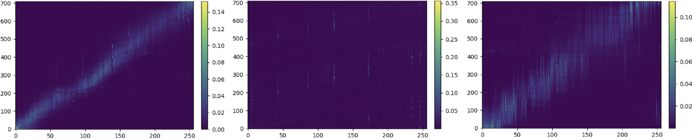 F0 and energy decoder cross-attention between text and prosody embedding for the three model variants.