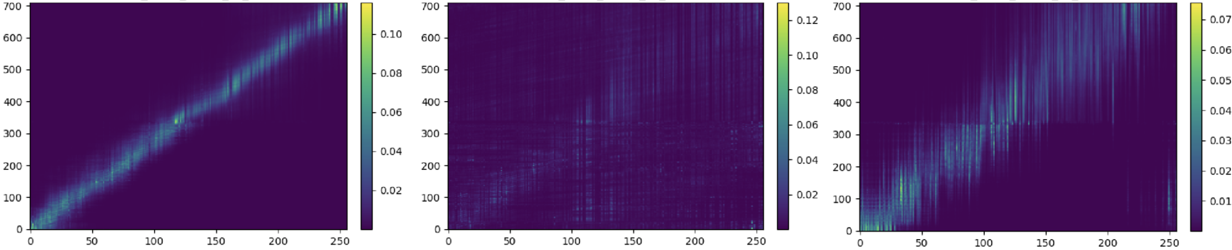 F0 and energy decoder cross-attention between prosody input and prosody embedding for the three model variants.