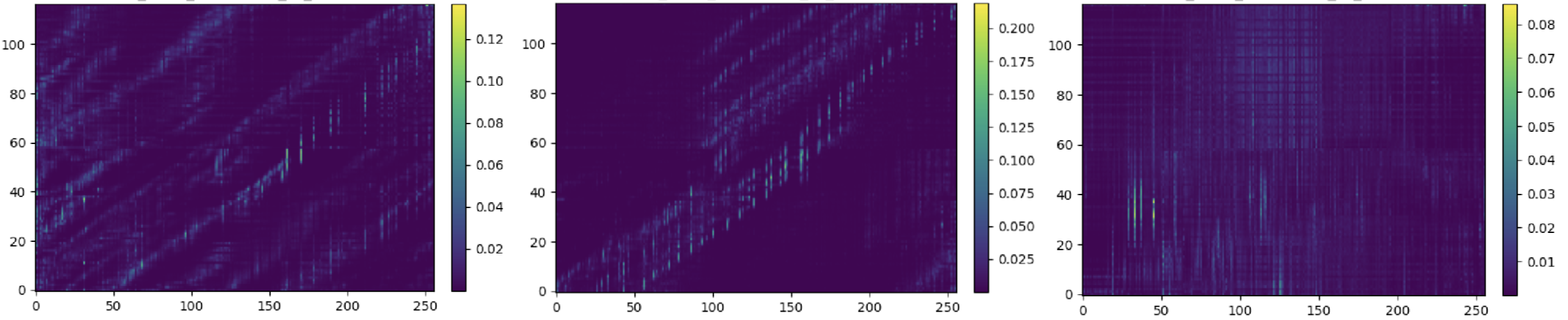 Duration decoder cross-attention for the three model variants, showing several diagonal bands.