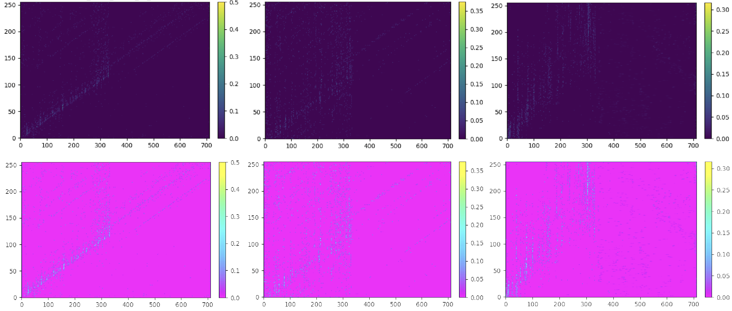 Encoder cross-attention between learnable queries and prosody input, raw and log-scaled, for the three model variants.