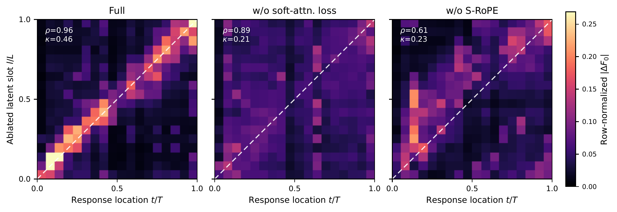 Response maps from masking groups of prosody latents, for the three model variants, with the target diagonal dashed.