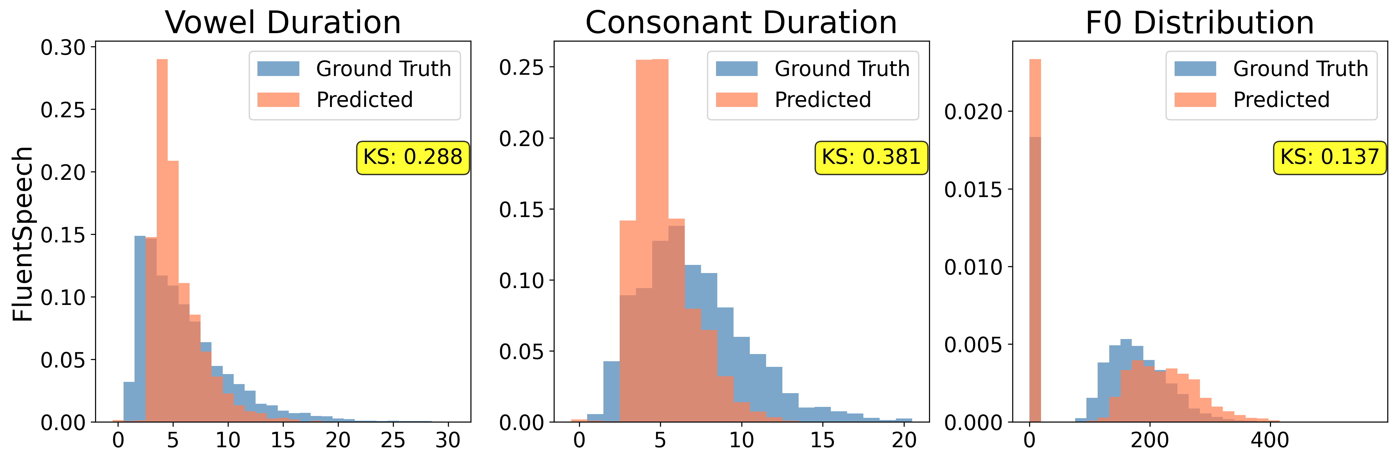Duration and F0 histograms versus ground truth for FluentSpeech.