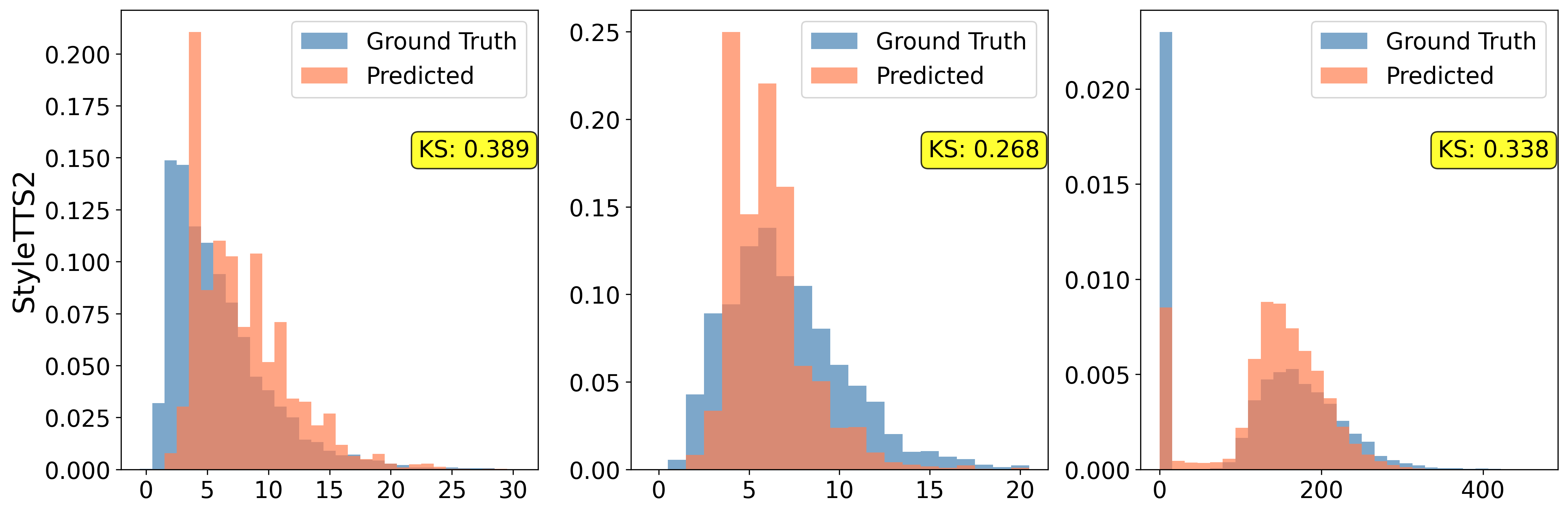 Duration and F0 histograms versus ground truth for StyleTTS2.