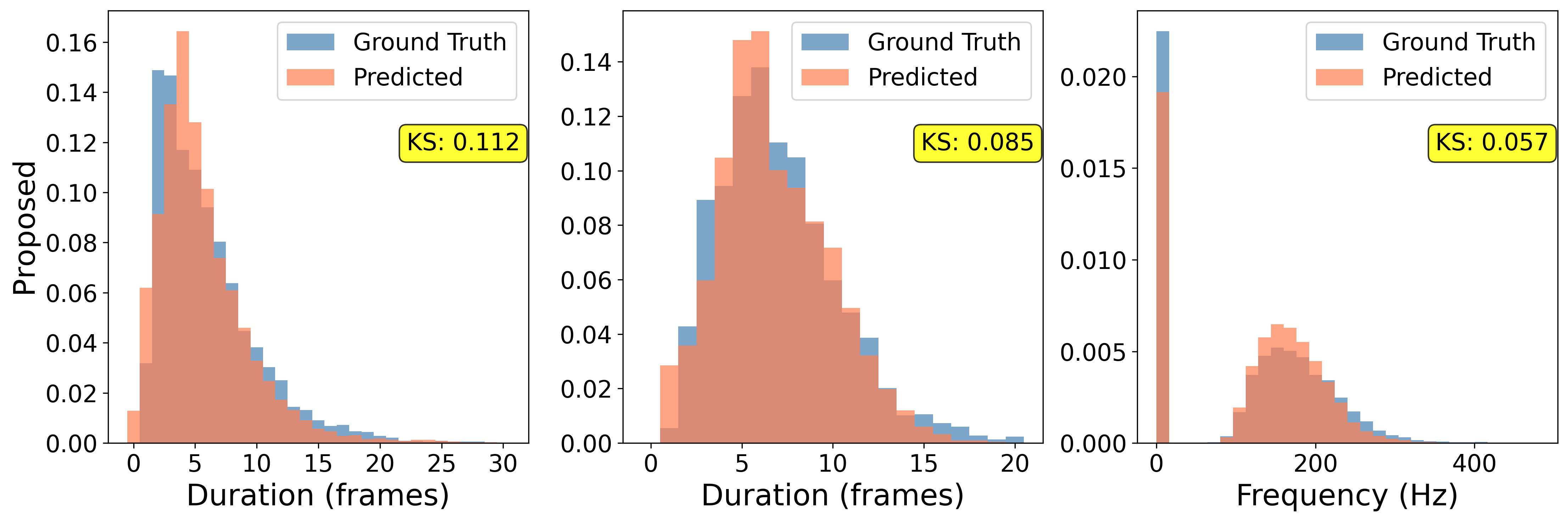 Duration and F0 histograms versus ground truth for the proposed model.
