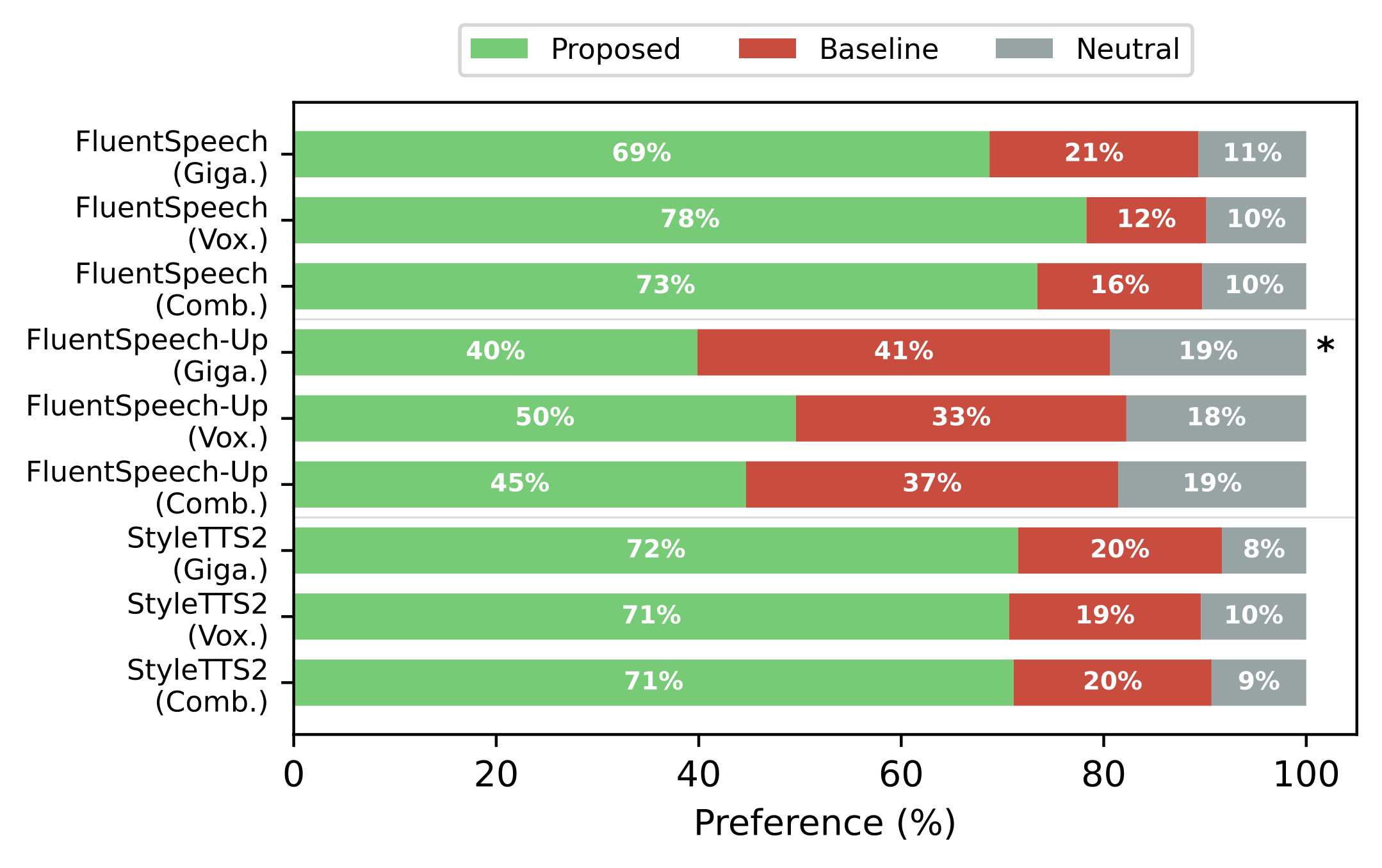 ABX preference bars for the proposed model versus each baseline on GigaSpeech, VoxPopuli and combined.