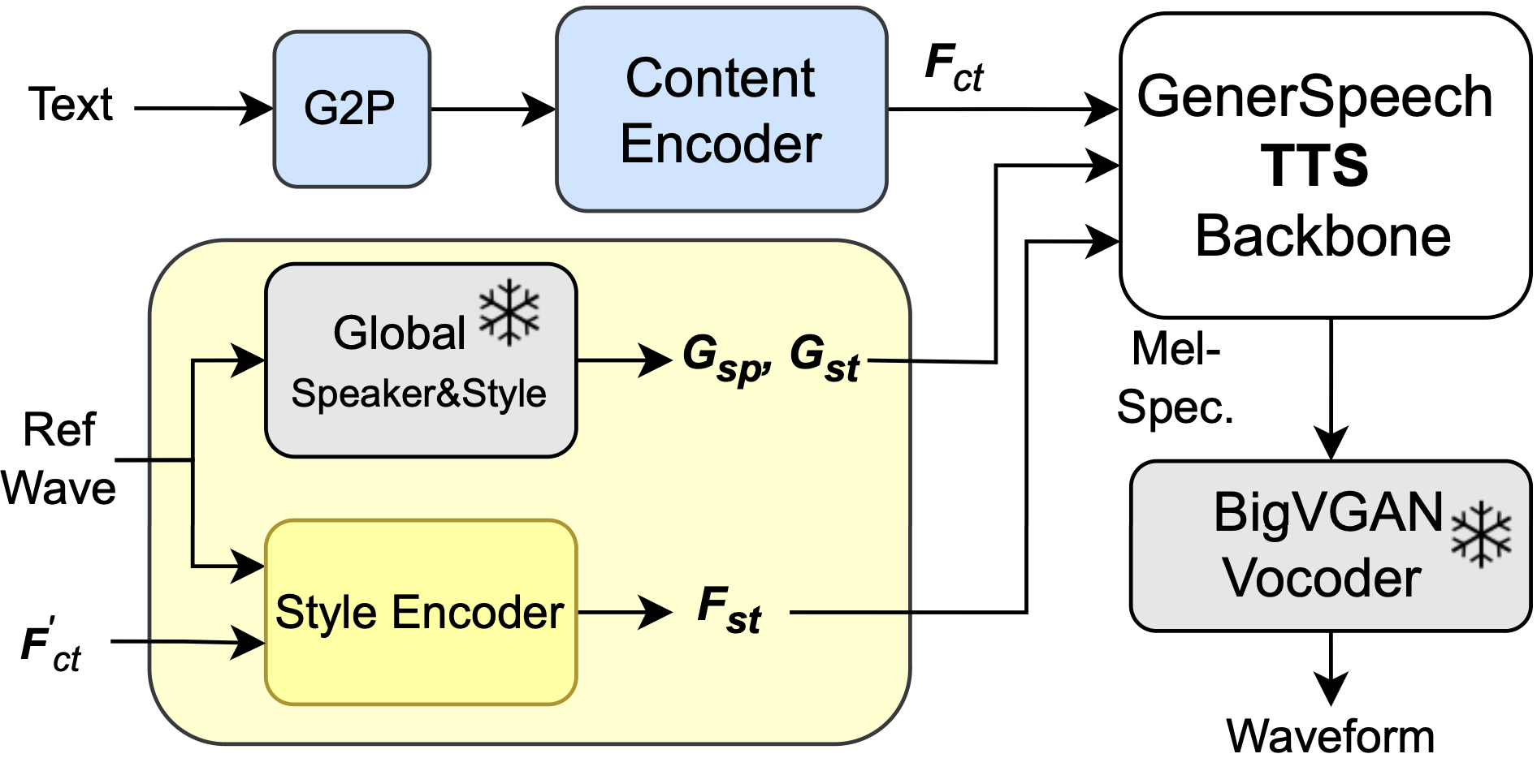 Overall model architecture.