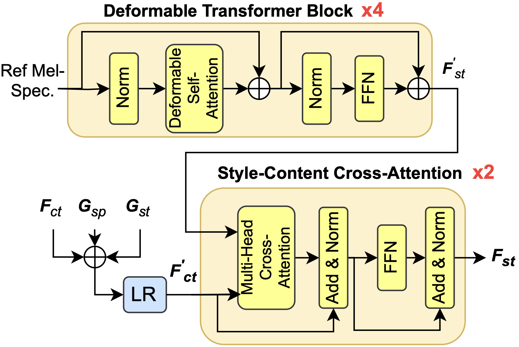 Fine-grained style encoder with the disentanglement losses.